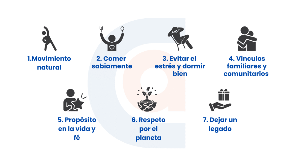 Principios de las zonas azules